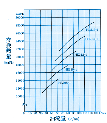 HE2□□型-01型　選定グラフ