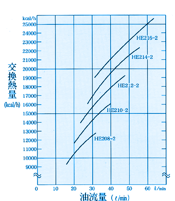 HE2□□型-02型　選定グラフ