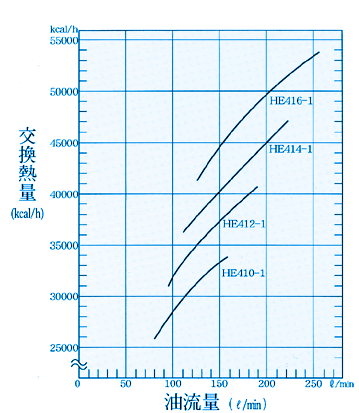 HE4□□型-B1型　選定グラフ